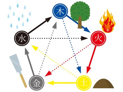 水 火 土 風|五行思想